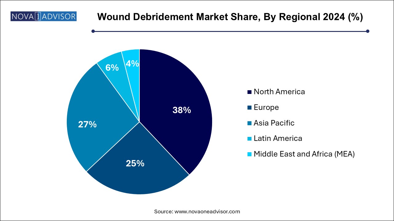 Wound Debridement Market Share, By Regional 2024 (%)