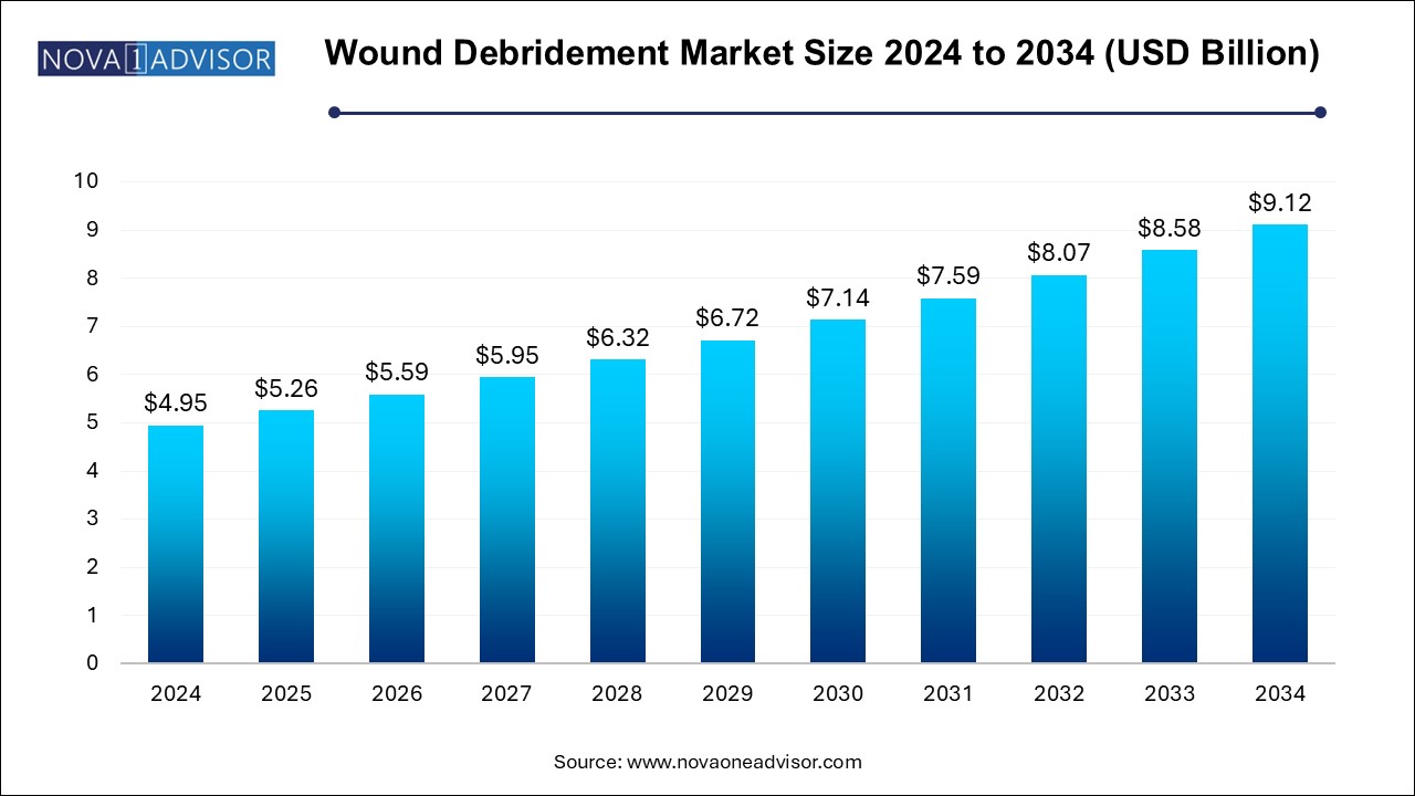 Wound Debridement Market Size 2024 To 2034