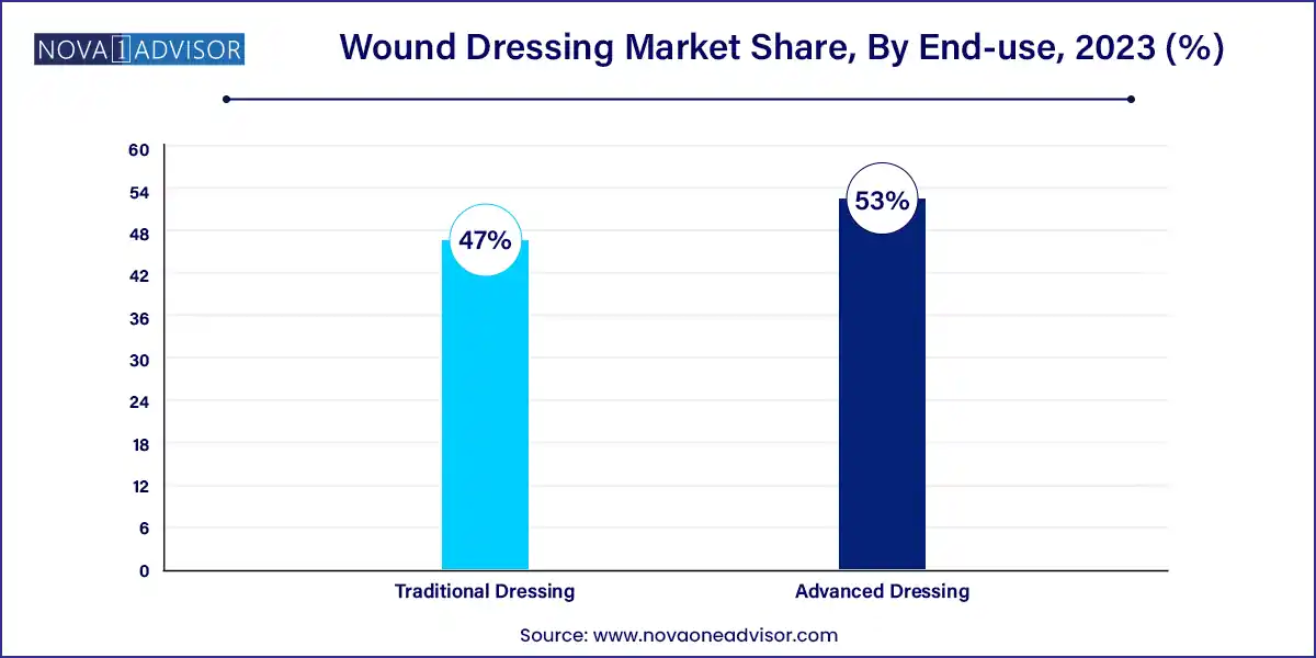 Wound Dressing Market Size, Share & Analysis Report, 2024-2033