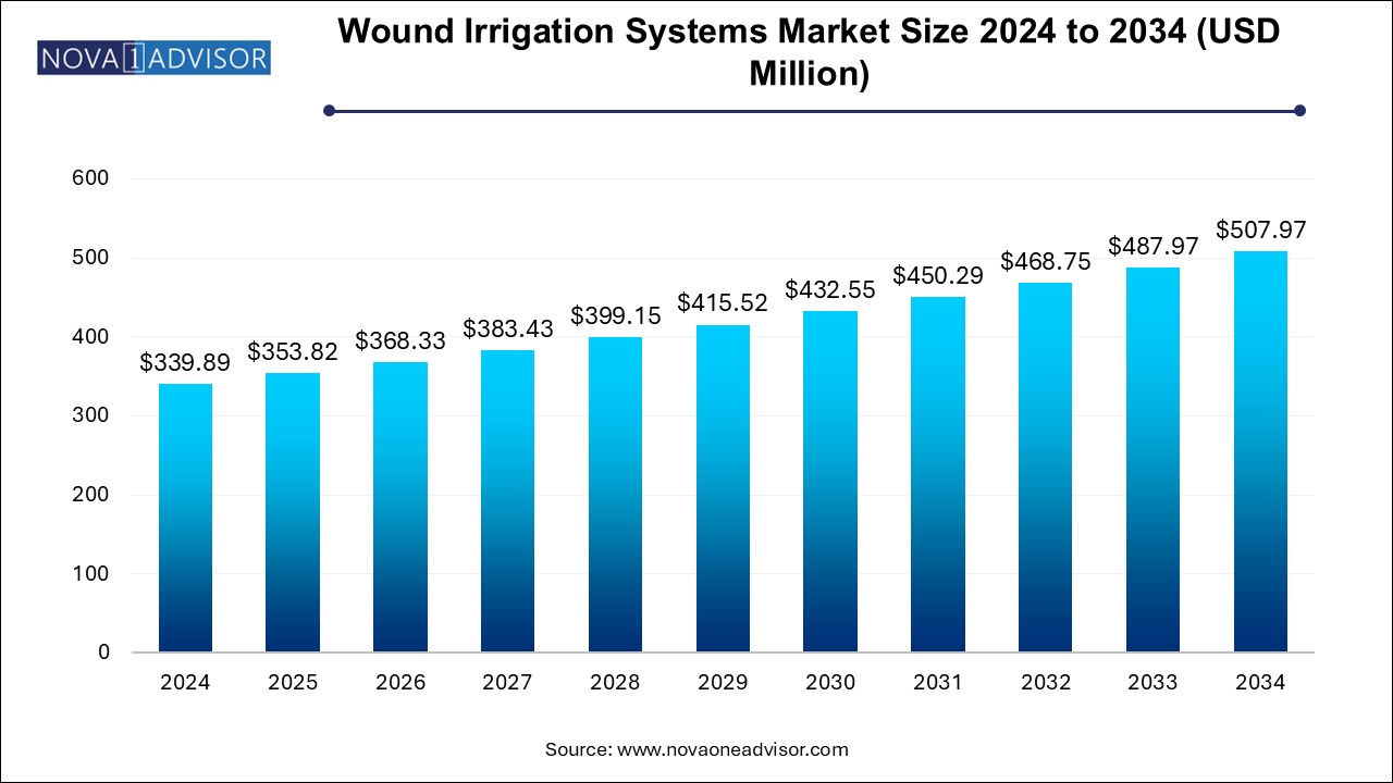 Wound Irrigation Systems Market Size 2024 To 2034