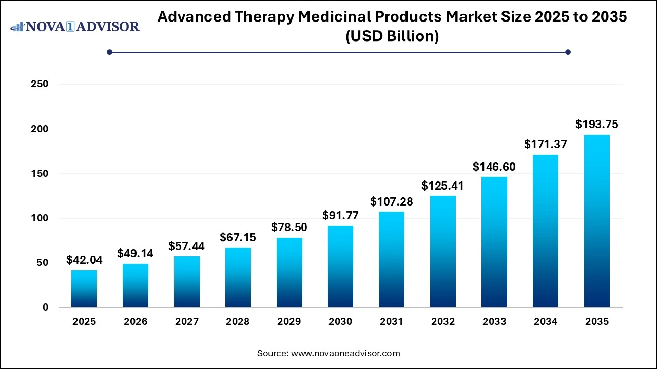 Advanced Therapy Medicinal Products Market Size 2025 to 2035