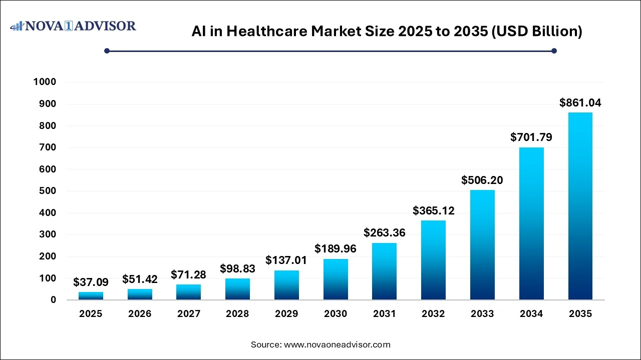 AI In Healthcare Market Size 2025 to 2035 AI In Healthcare Market Size 2025 to 2035