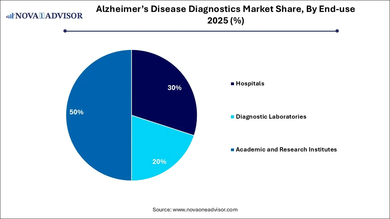 Alzheimer’s Disease Diagnostics Market Share By End-use 2025%