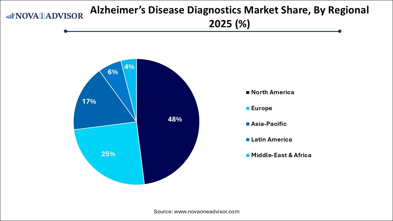 Alzheimer’s Disease Diagnostics Market Share, By Regional 