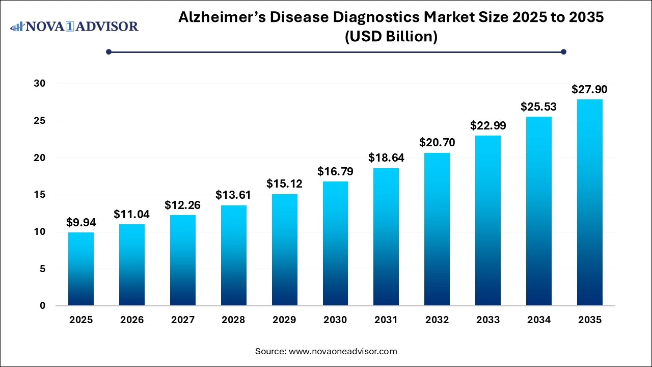 Alzheimer’s Disease Diagnostics Market Size 2025 to 2035