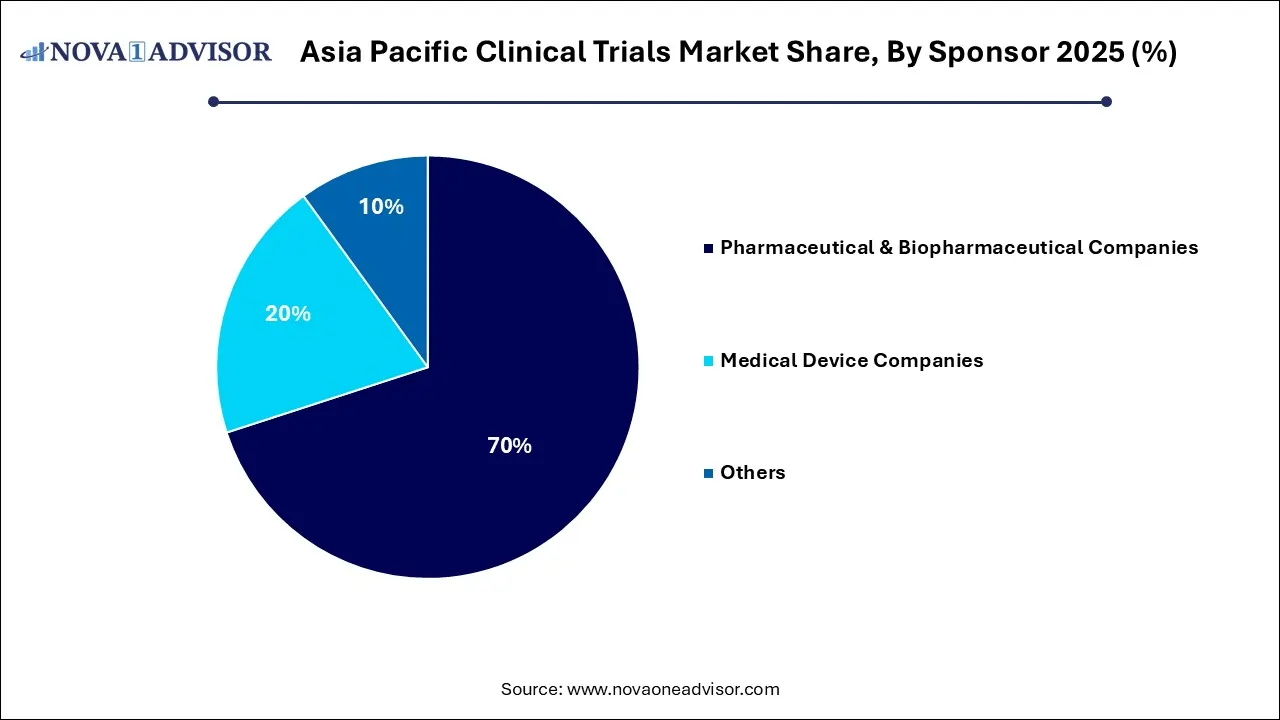 Asia Pacific Clinical Trials Market Share, By Sponsor 2025 (%)