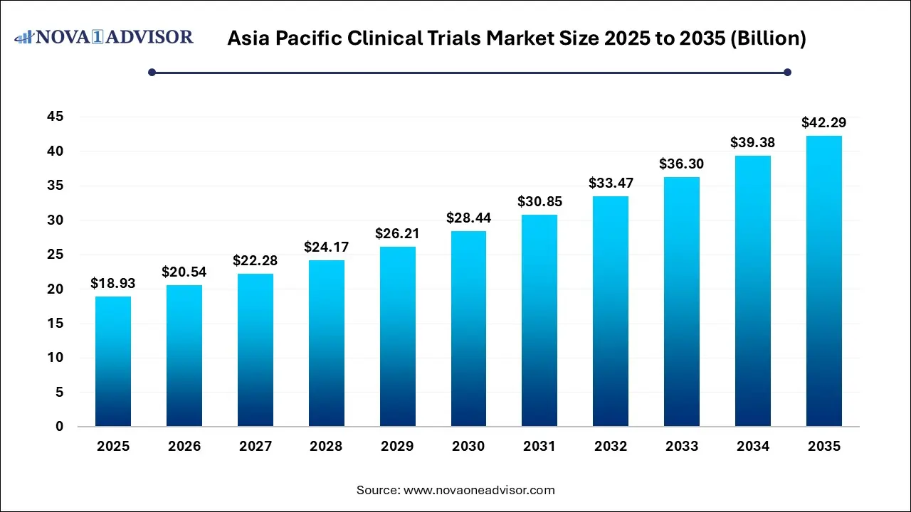 Asia Pacific Clinical Trials Market Size 2025 To 2035