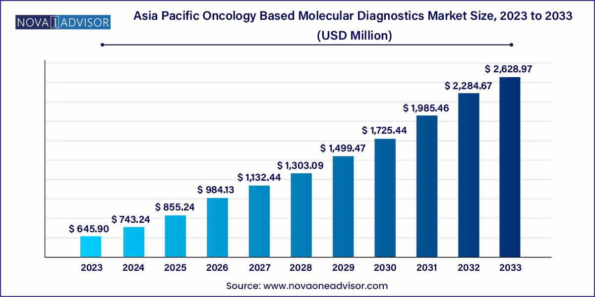 Asia Pacific Oncology Based Molecular Diagnostics Market Size, 2023 to 2033