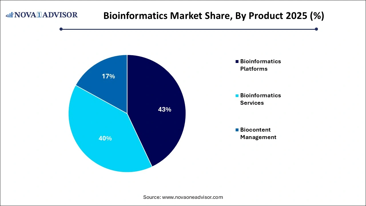 Bioinformatics Market Share by Product