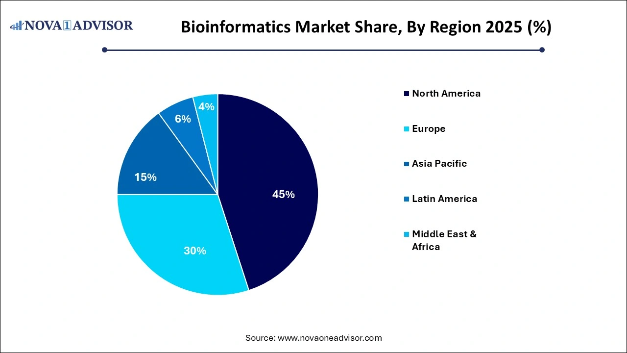 Bioinformatics Market Share by Region