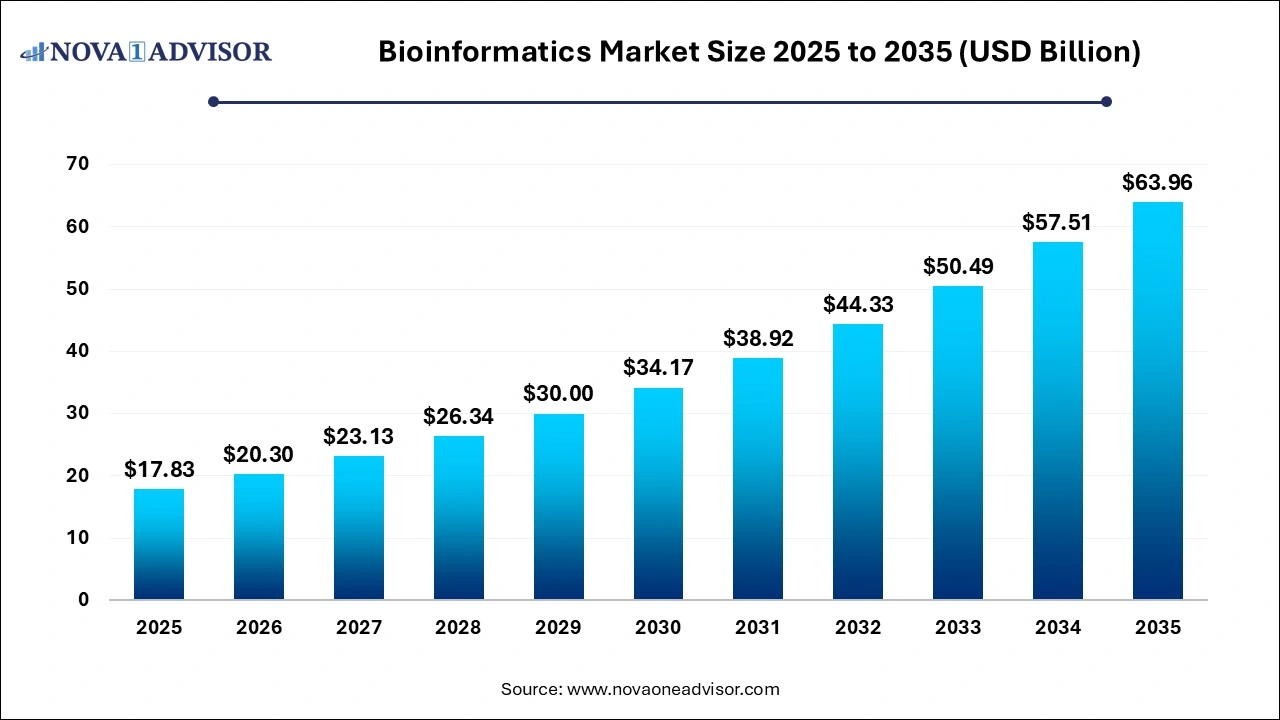 Bioinformatics Market Size 2026 to 2035 