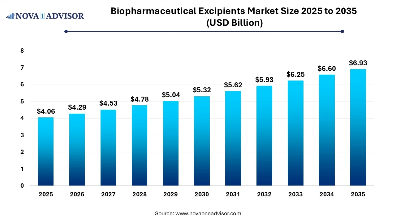 Biopharmaceutical Excipients Market Size 2025 to 2035