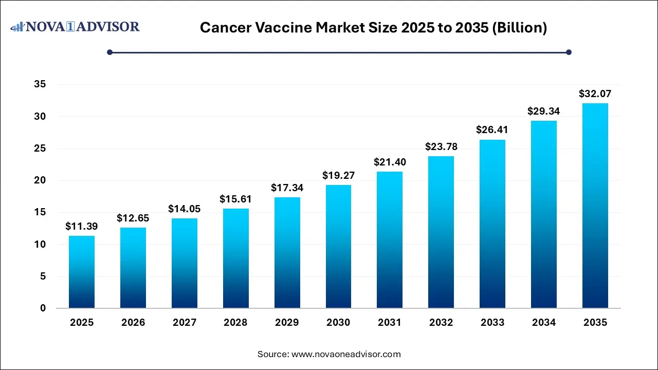 Cancer Vaccines Market Size 2025 To 2035