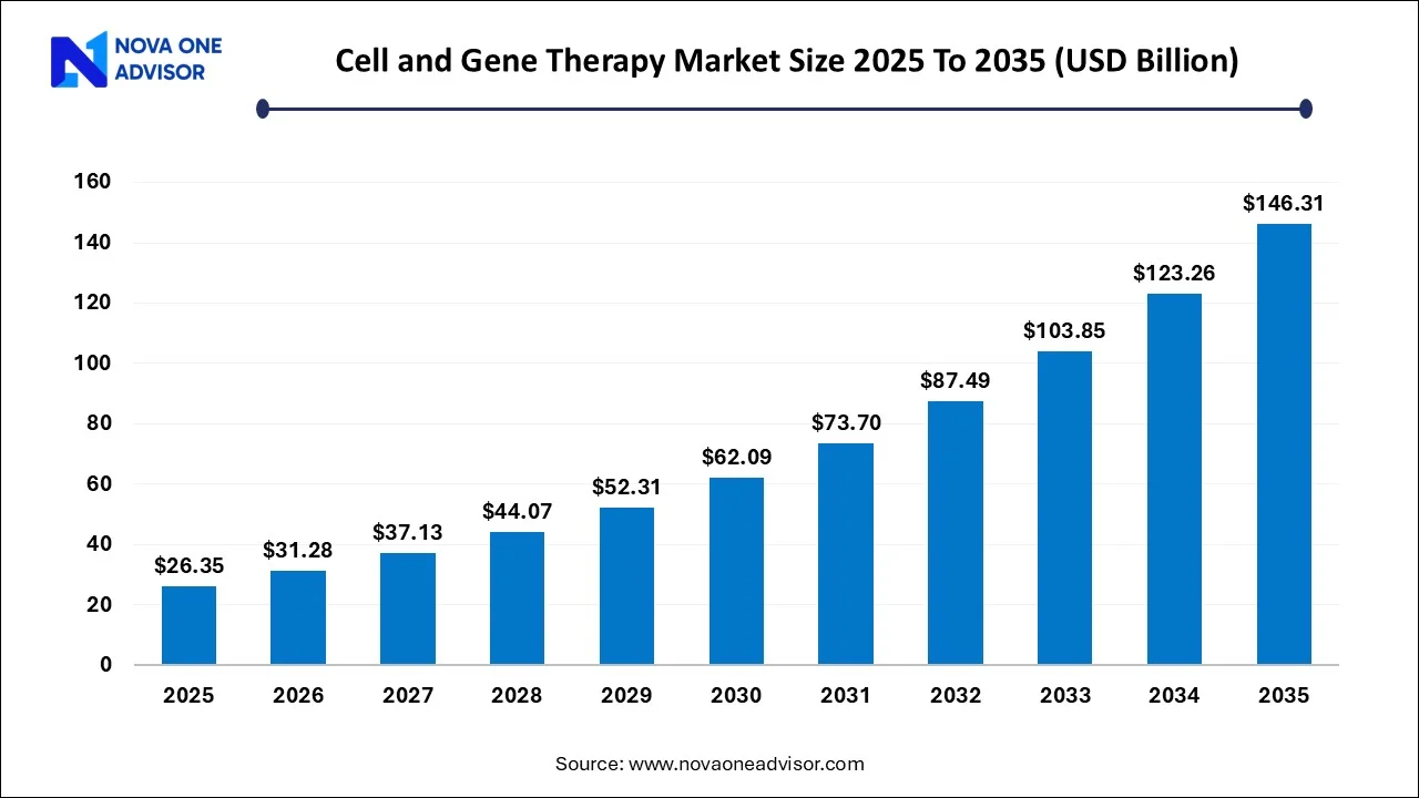 Cell and Gene Therapy Market Size 2025 To 2035 Cell and Gene Therapy Market Size 2025 To 2035