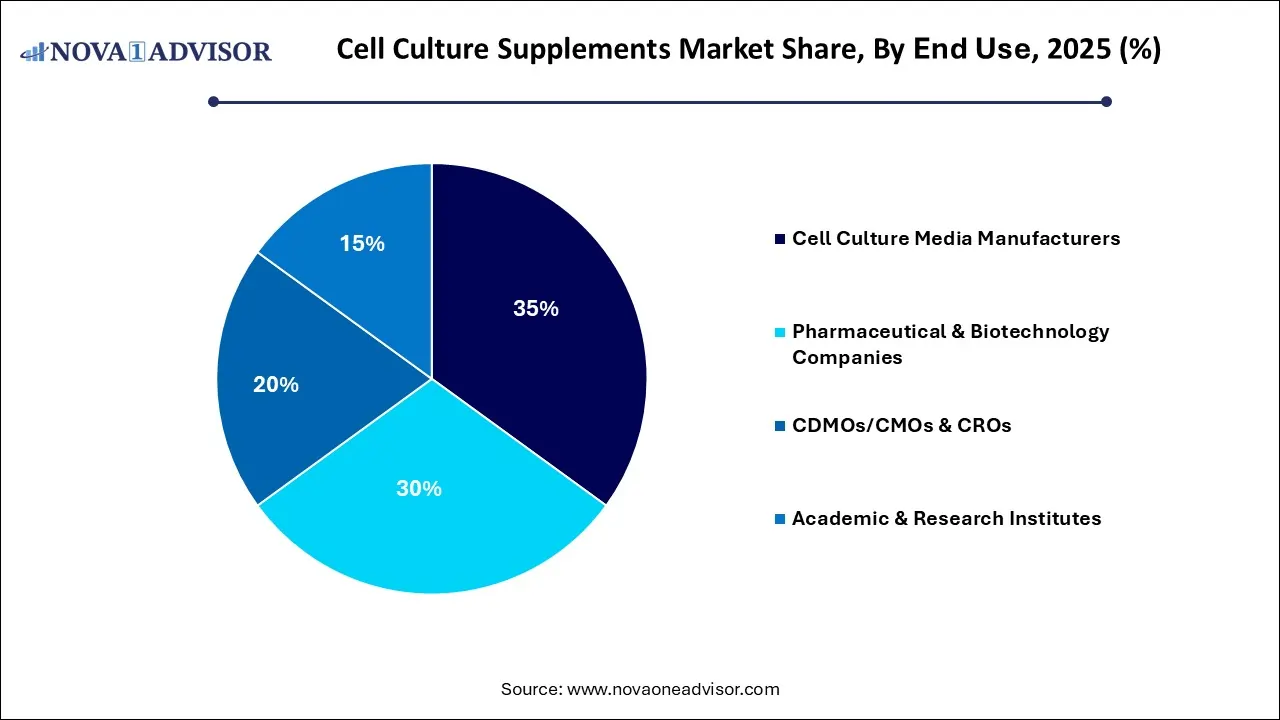 Cell Culture Supplements Market Share, By End Use 2025 (%)