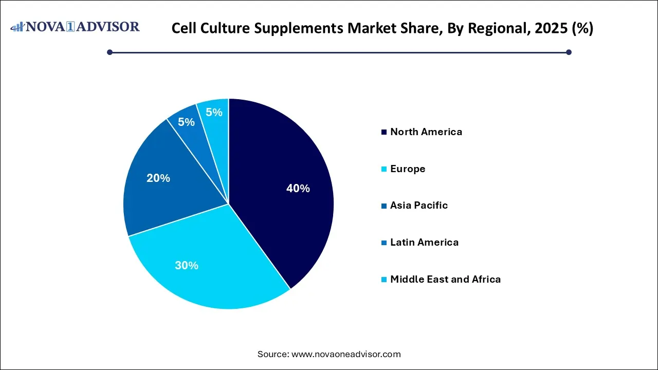 Cell Culture Supplements Market Share, By Regional 2025 (%)