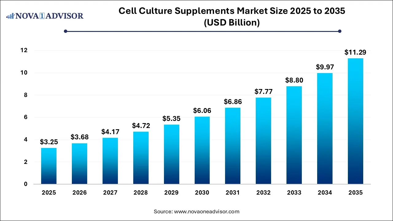 Cell Culture Supplements Market Size 2025 To 2035