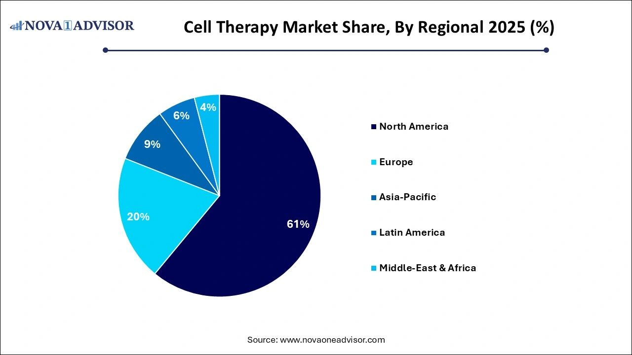 Cell Therapy Market Share, By Regional 