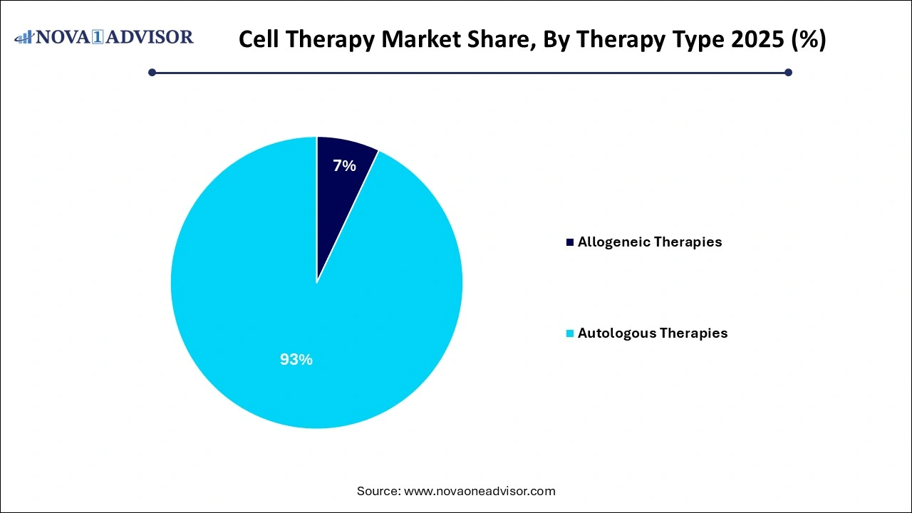 Cell Therapy Market Share, By Therapy Type