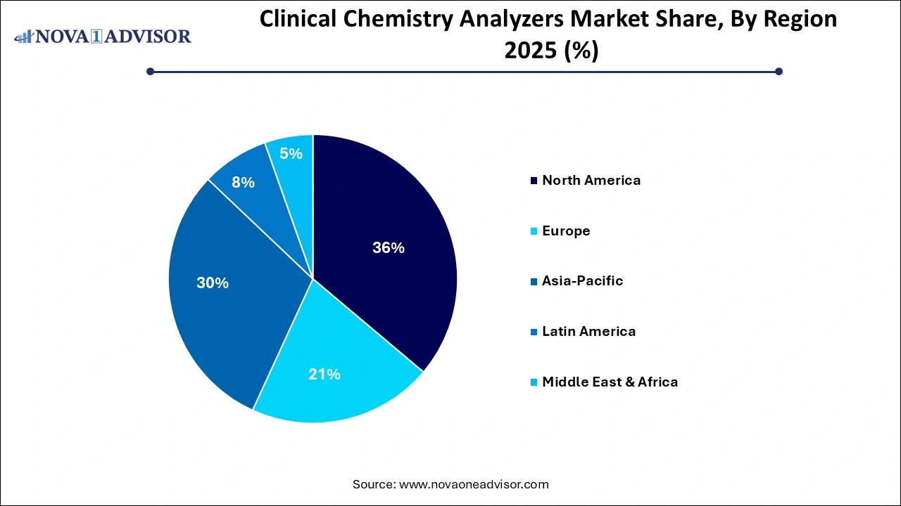 Clinical Chemistry Analyzers Market Share by Region