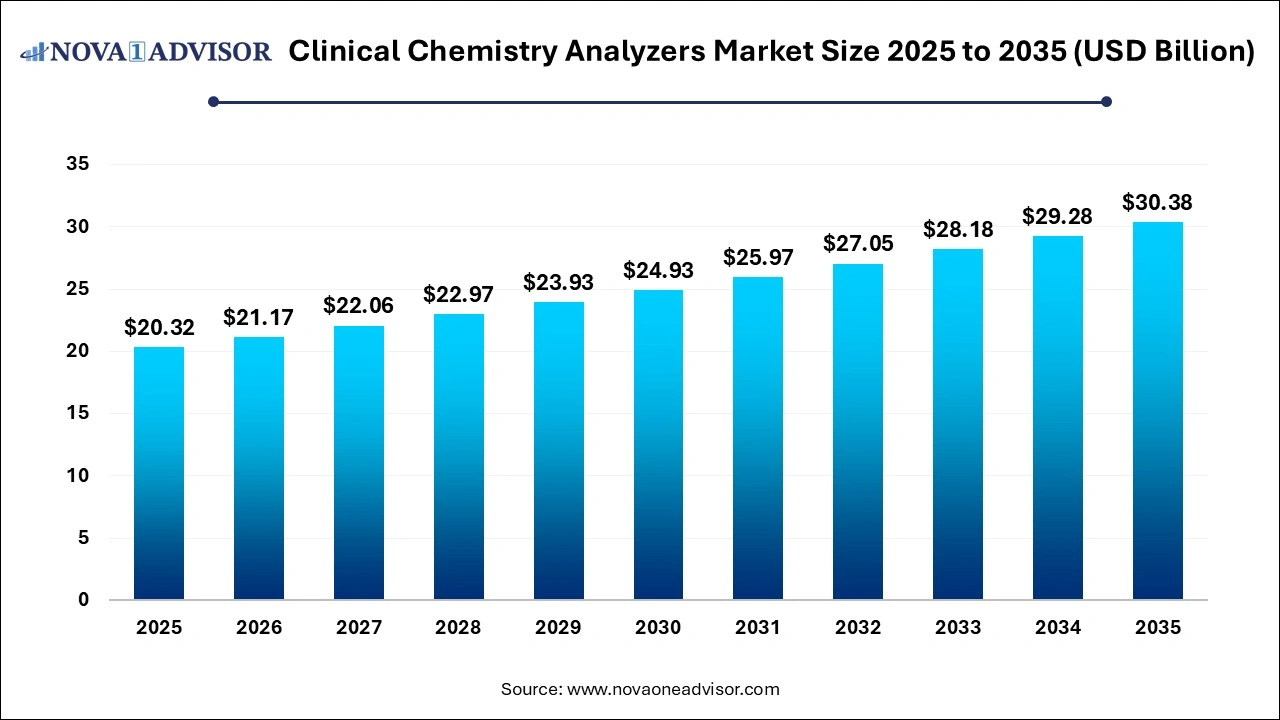 Clinical Chemistry Analyzers Market Size 2026 to 2035