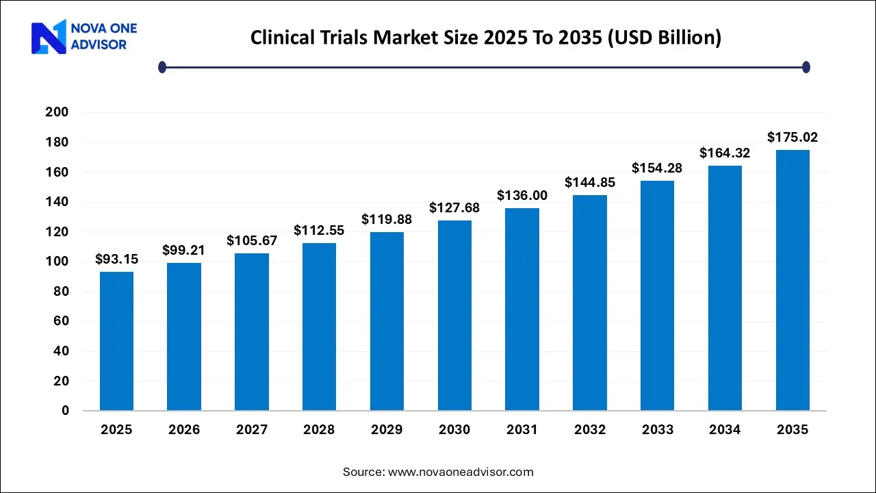 Clinical Trials Market Size 2025 To 2035 Clinical Trials Market Size 2025 To 2035