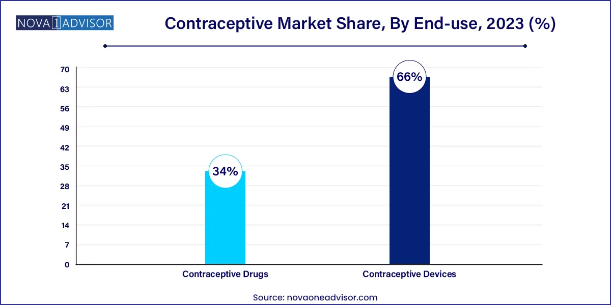 Contraceptive Market Share, By End-use, 2023 (%)