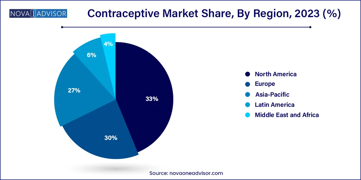 Contraceptive Market Share, By Region 2023 (%)