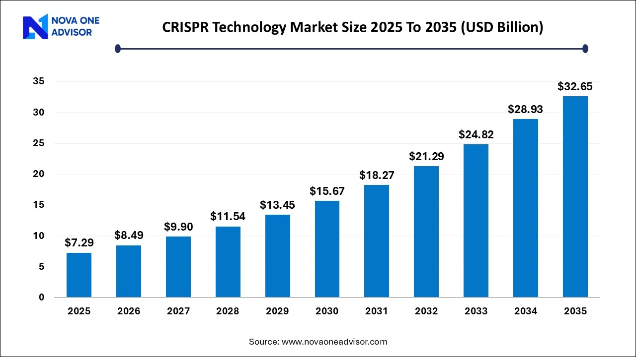 CRISPR Technology Market Size 2025 To 2035 CRISPR Technology Market Size 2025 To 2035