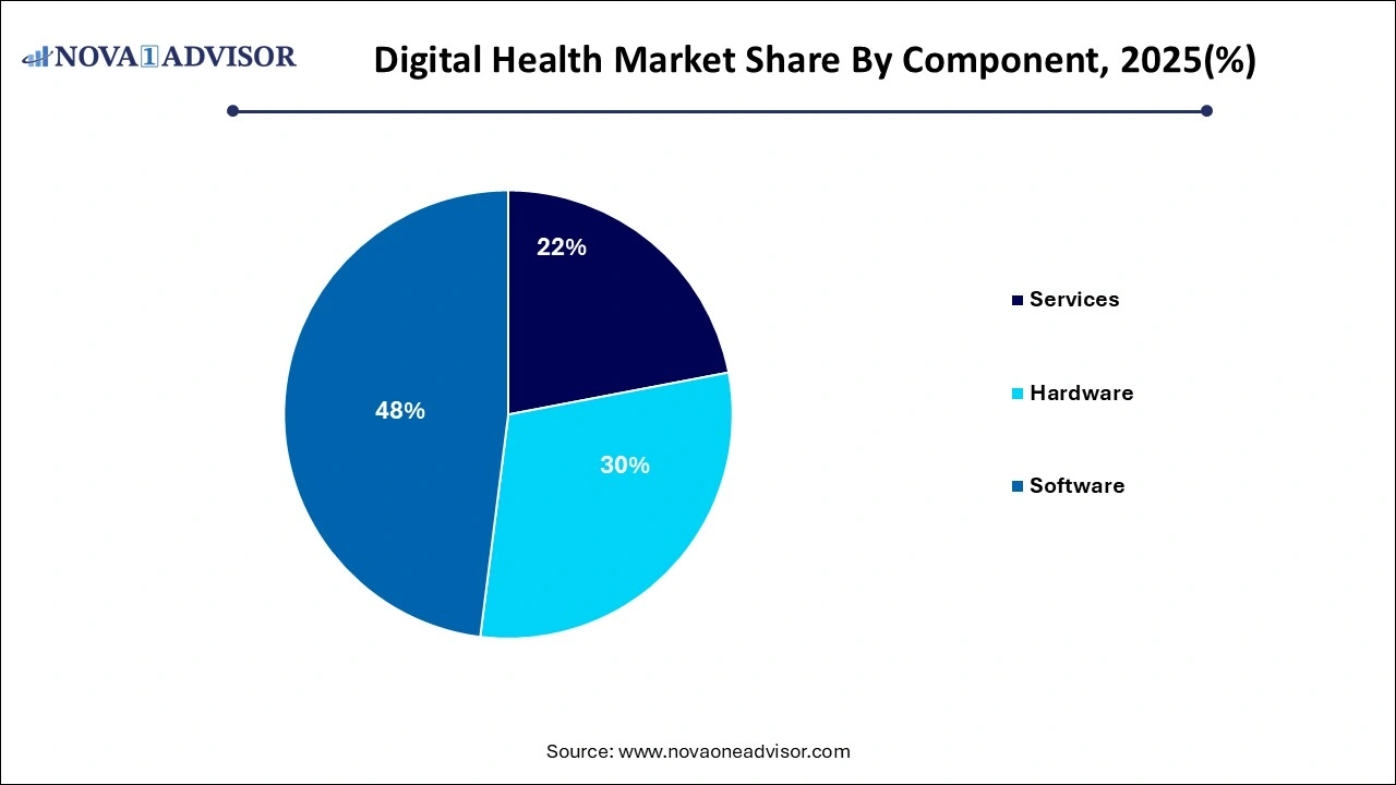 Digital Health Market Share by Component