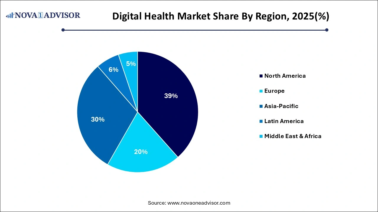 Digital Health Market Share by Region