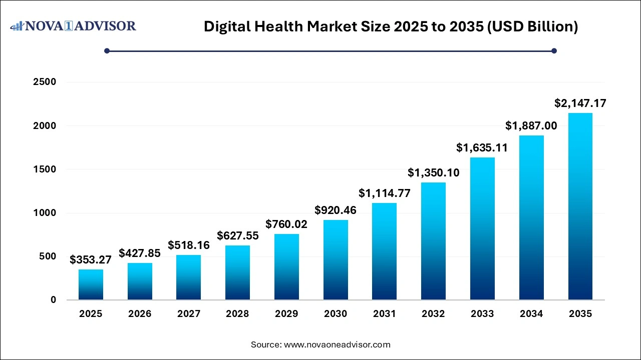 Digital Health Market Size 2026 to 2035