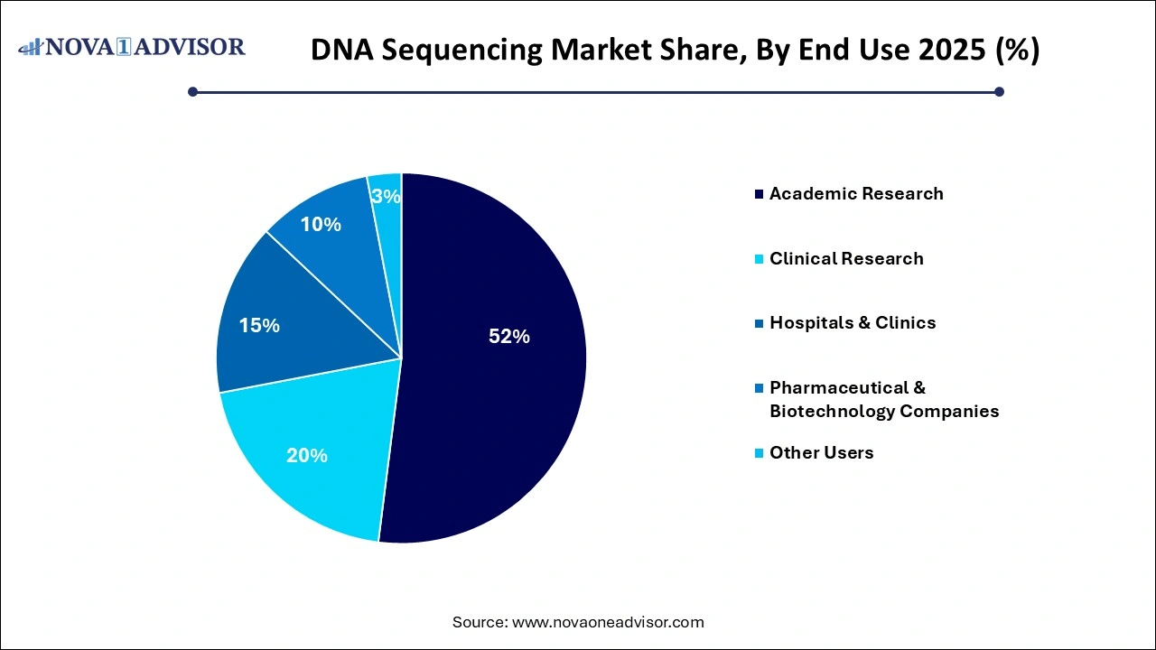 DNA Sequencing Market Share by End-use