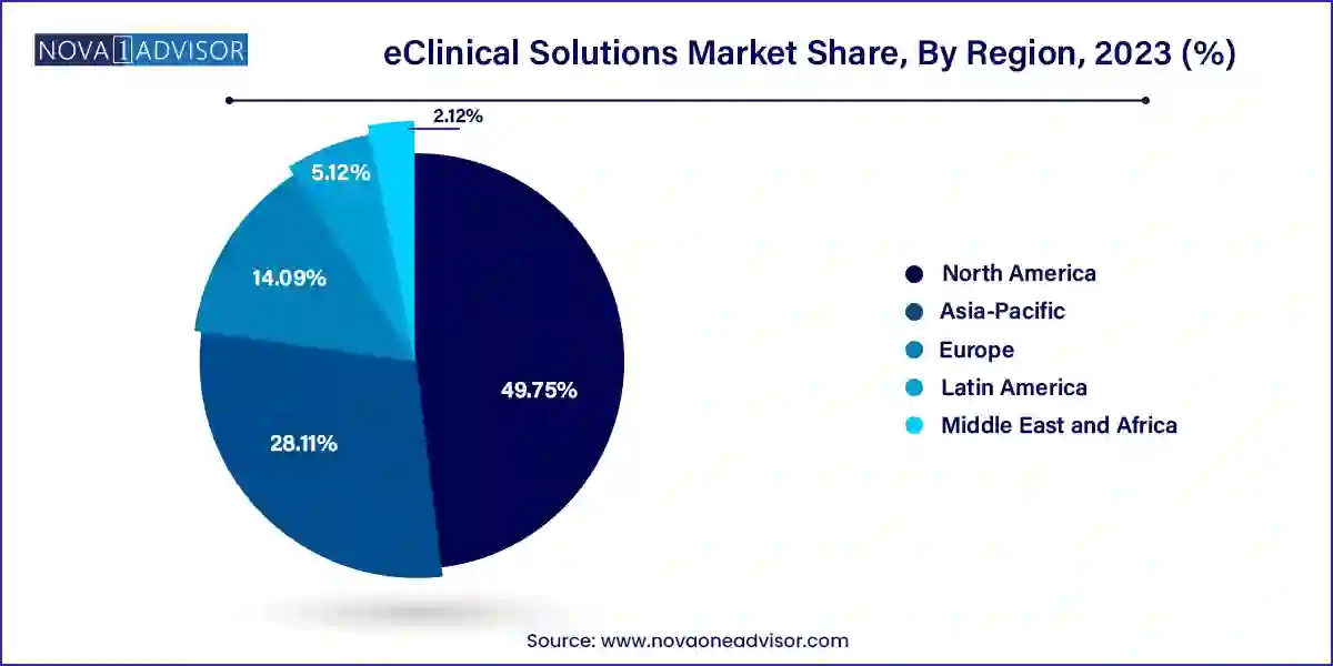 eClinical Solutions Market Share, By Region, 2023 (%)