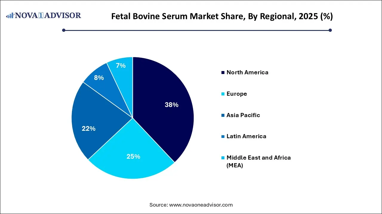 Fetal Bovine Serum Market By Regional 2025 (%)