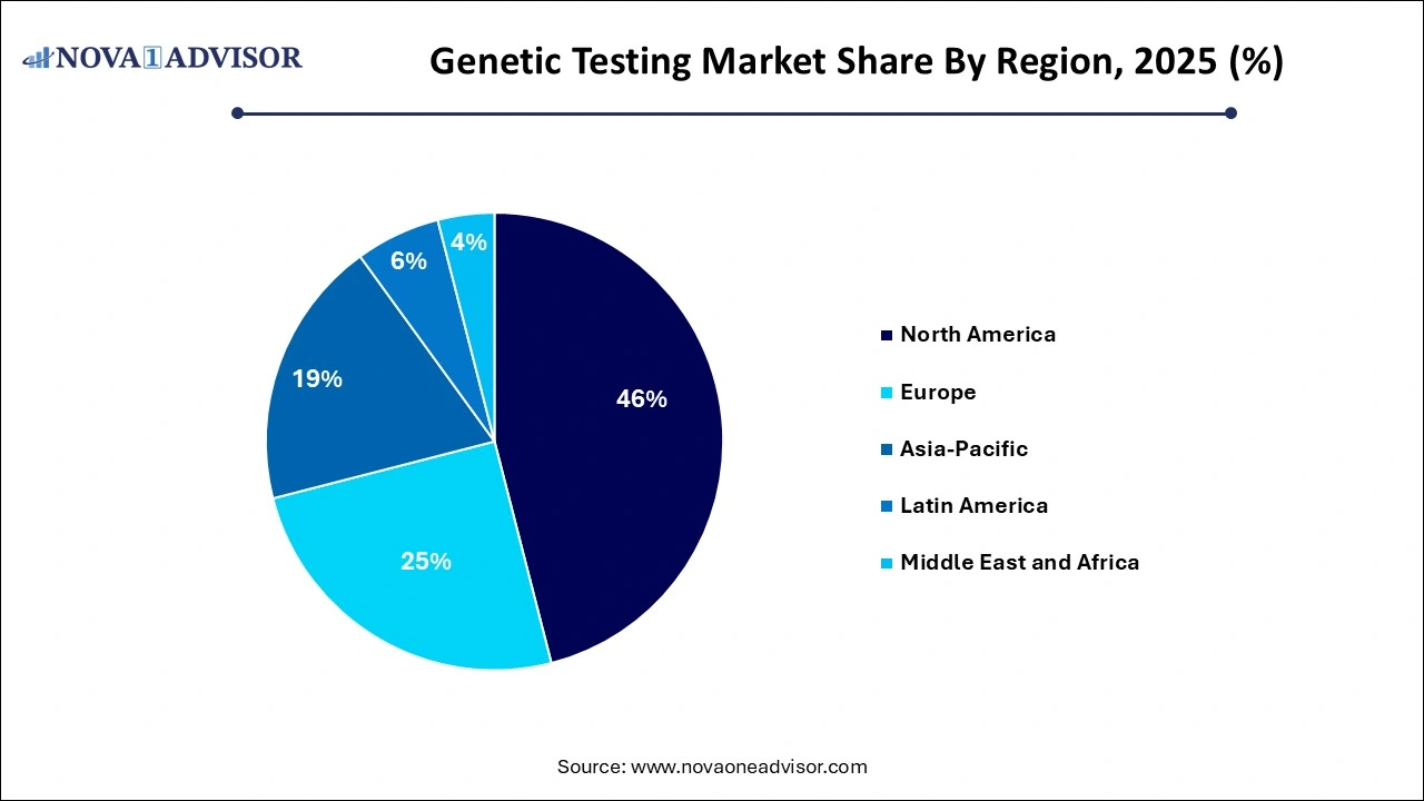 Genetic Testing Market Share by Region