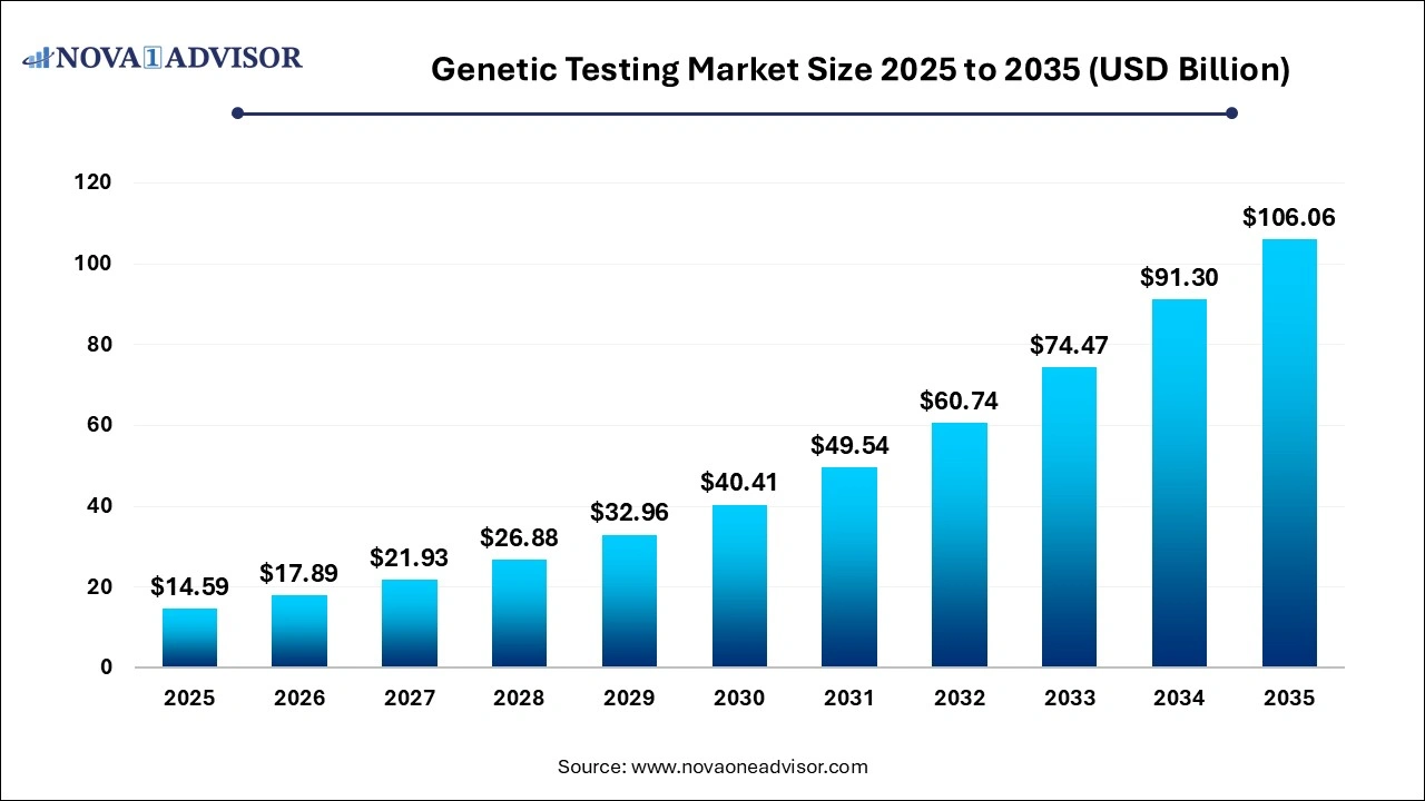 Genetic Testing Market Size 2026 to 2035