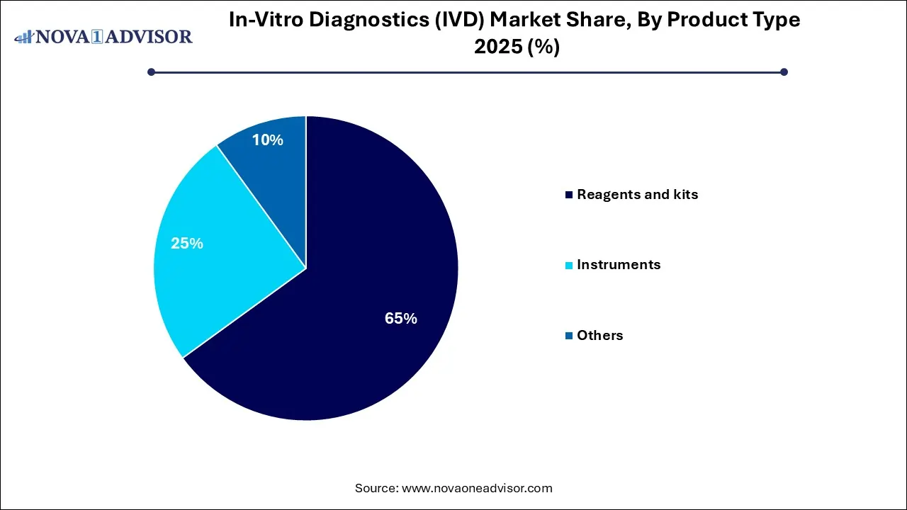 In-Vitro Diagnostics (IVD) Market Share, By Product Type 2025 (%)