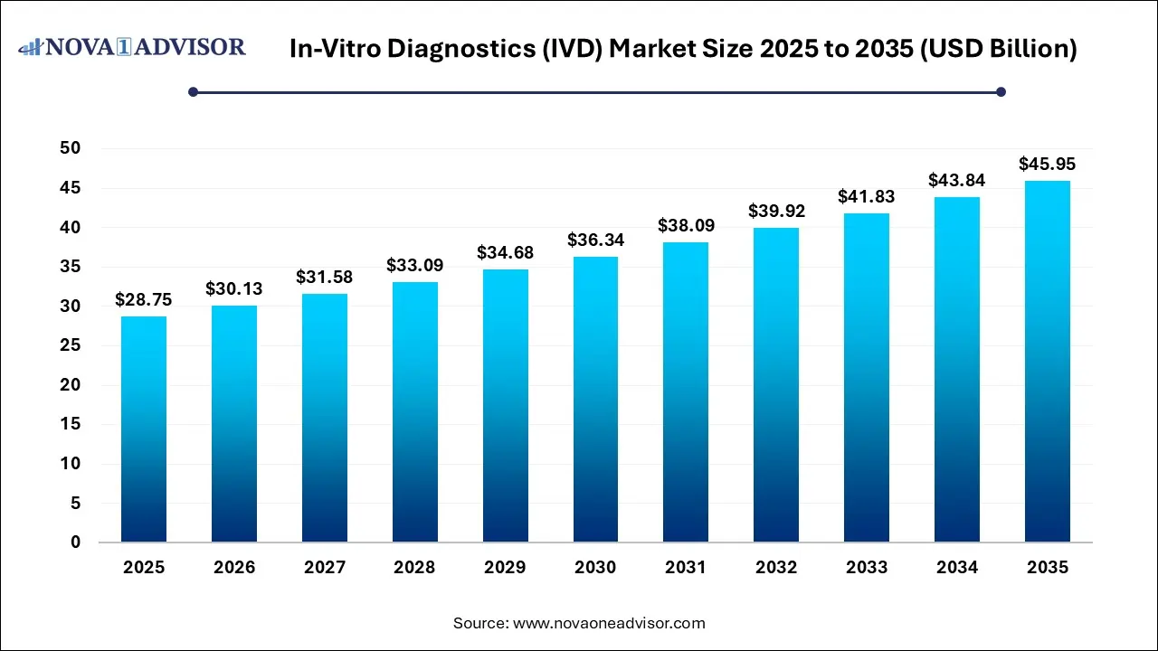 In-Vitro Diagnostics (IVD) Market Size 2025 To 2035