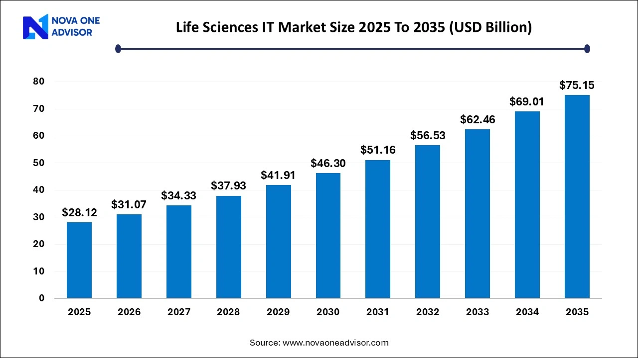 Life Sciences IT Market Size 2025 To 2035 Life Sciences IT Market Size 2025 To 2035