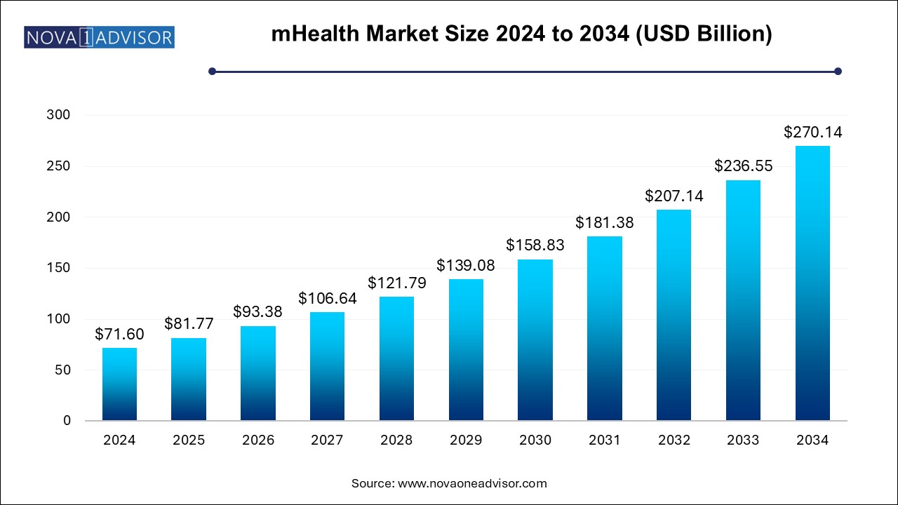 mHealth Market Size 2024 To 2034