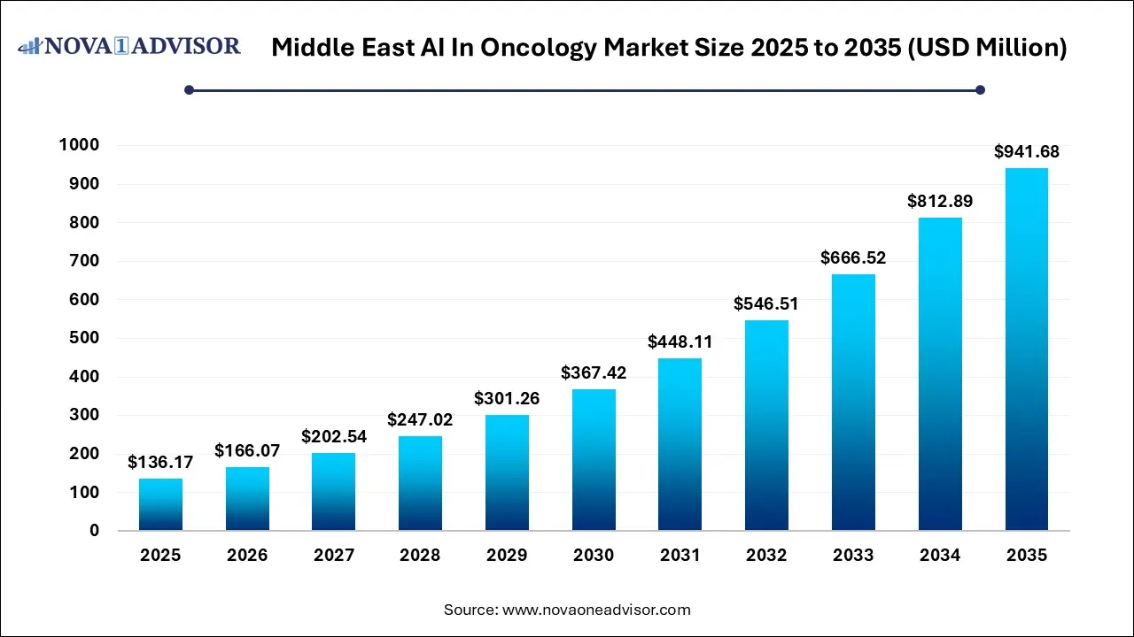 Middle East AI In Oncology Market Size 2025 To 2035