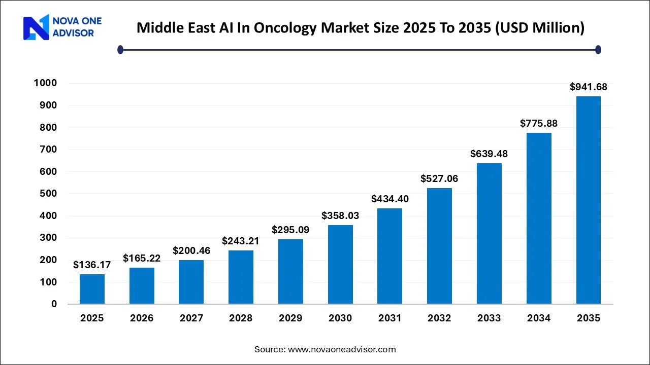Middle East AI In Oncology Market Size 2025 To 2035