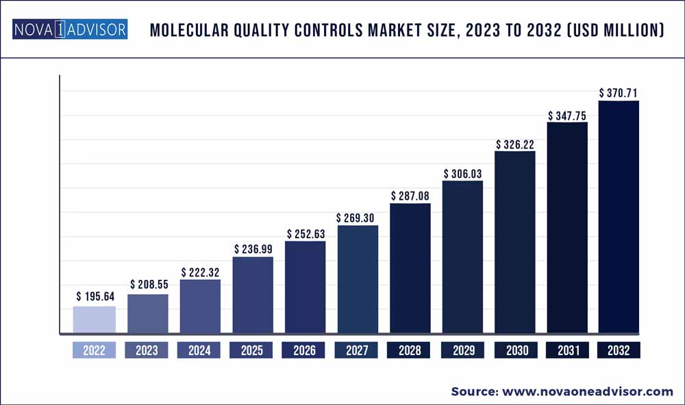 Molecular Quality Controls Market Size 2023 To 2032