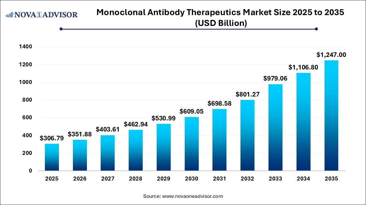 Monoclonal Antibody Therapeutics Market Size 2025 to 2035 Monoclonal Antibody Therapeutics Market Size 2025 to 2035