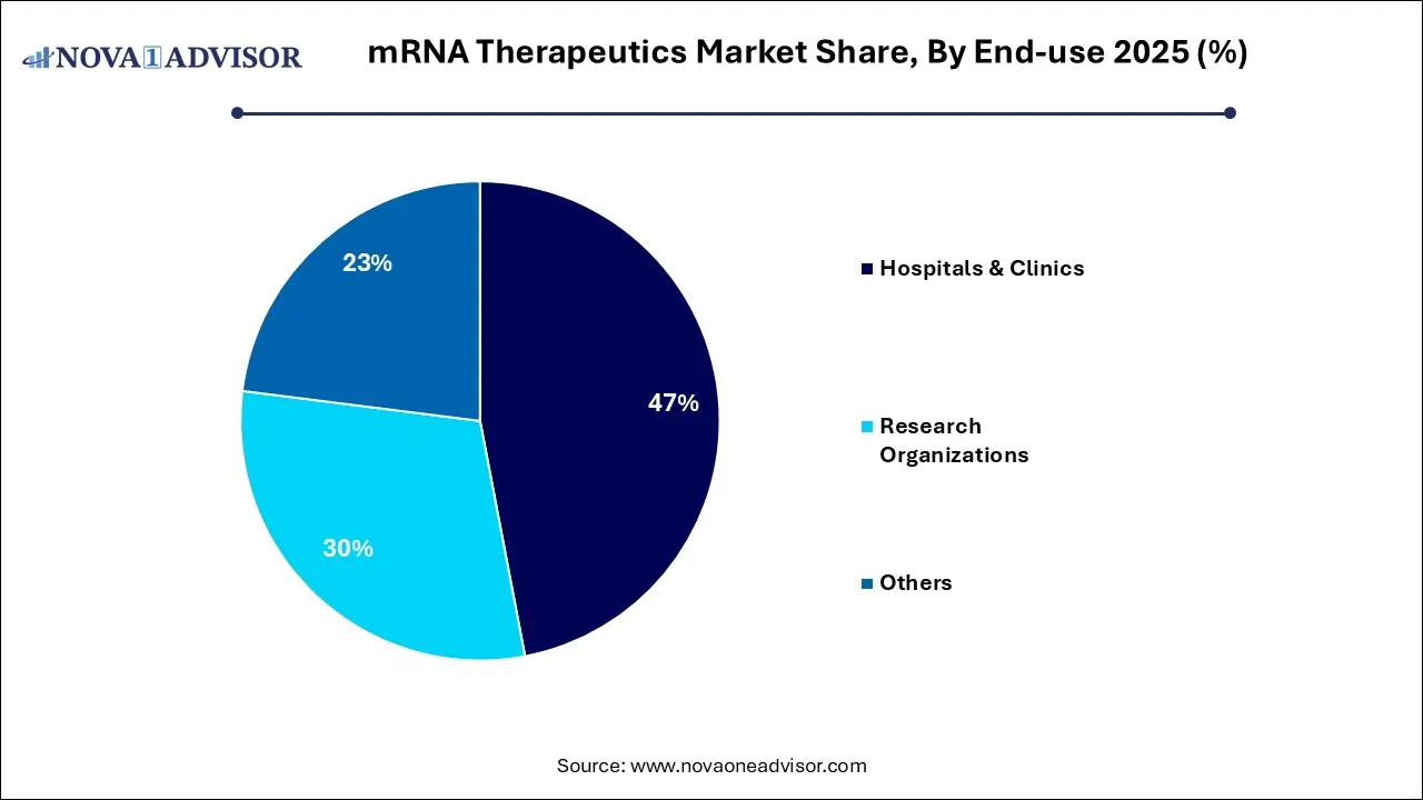 mRNA Therapeutics Market Share, By End-use, 2025 (%)