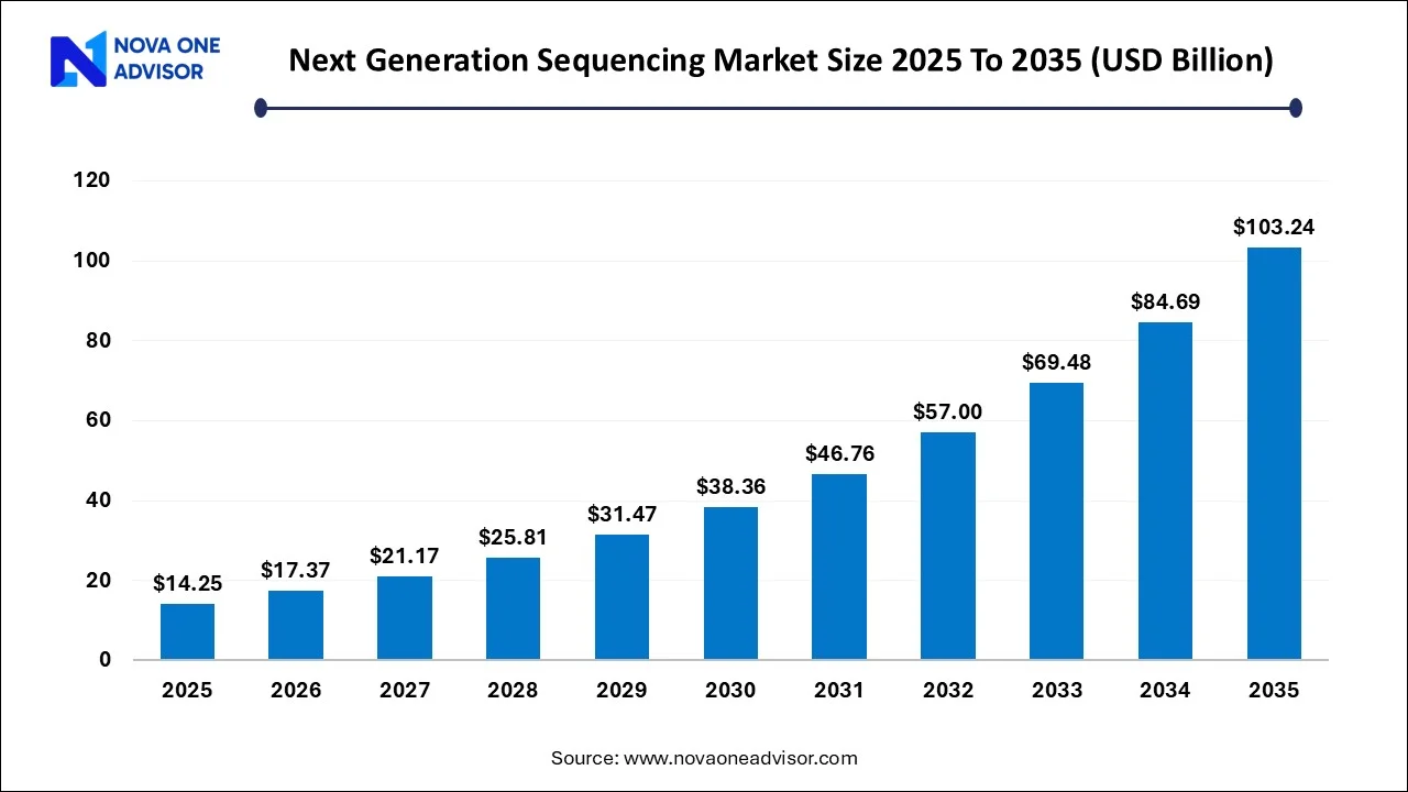 Next Generation Sequencing Market Size 2025 To 2035