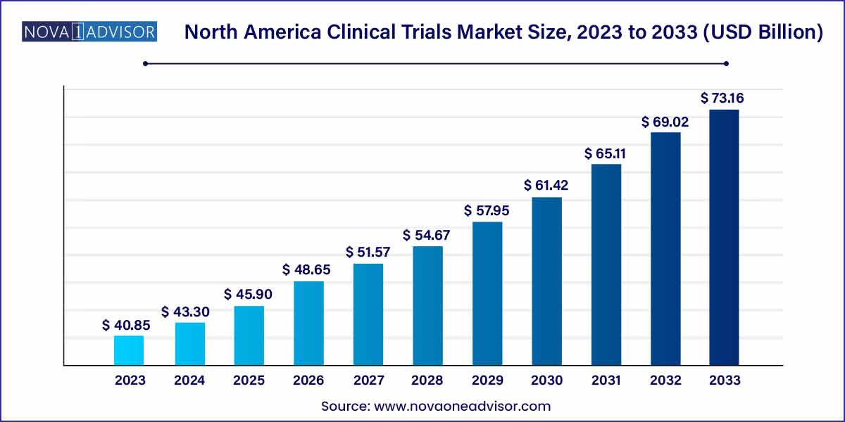 North America Clinical Trials Market Size, 2023 to 2033