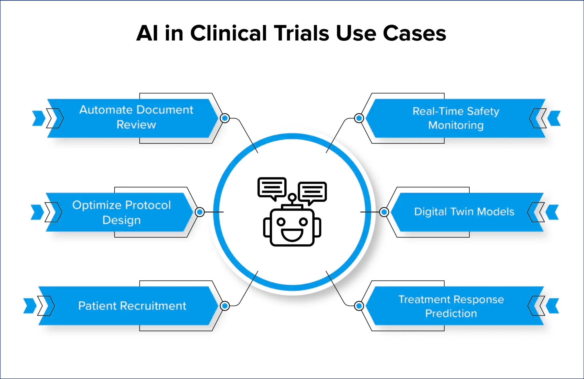 Use Cases of AI in Clinical Trials Market