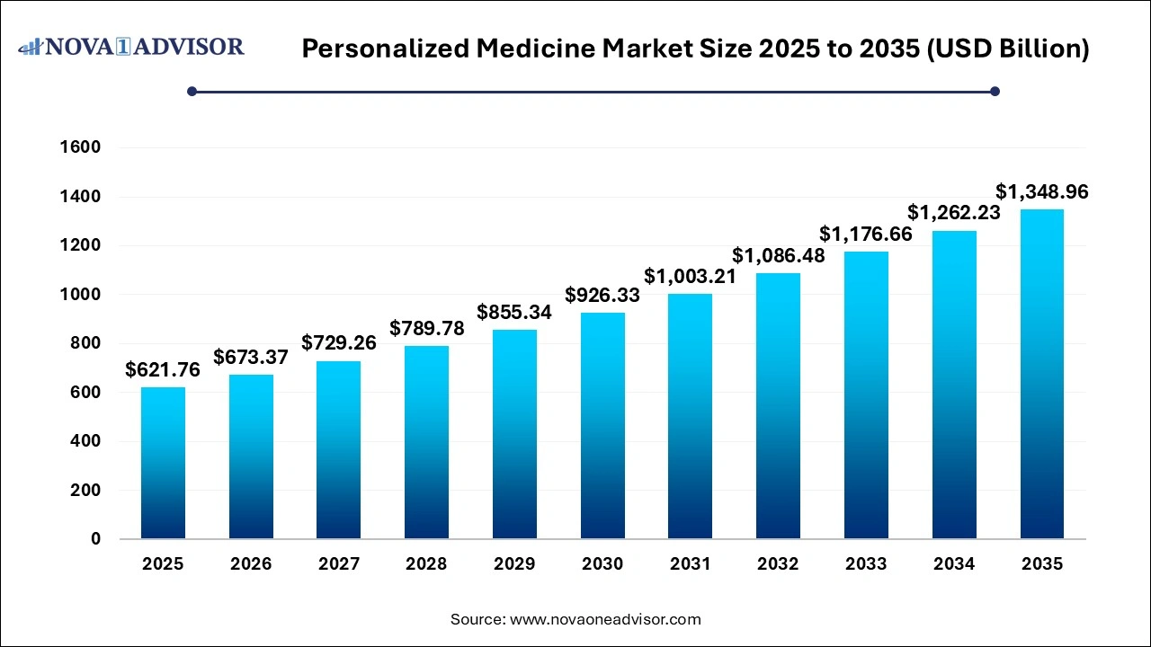 Personalized Medicine Market Size 2026 to 2035